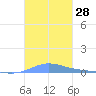 Benner Bay tide chart for Friday, October 28, 2022