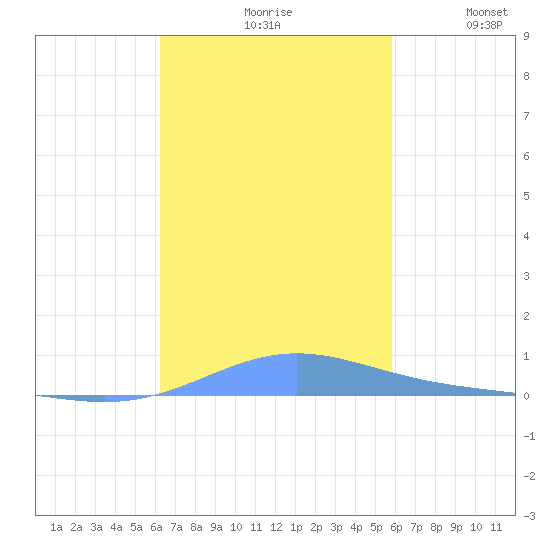 Benner Bay tide chart for Saturday, October 29, 2022