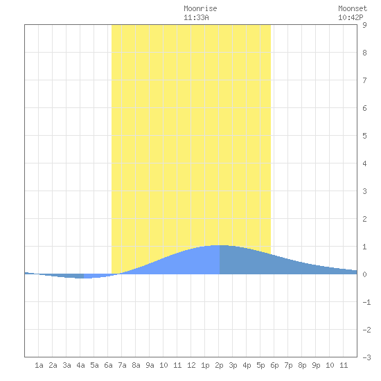 Benner Bay tide chart for Sunday, October 30, 2022