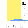 Benner Bay tide chart for Monday, October 31, 2022