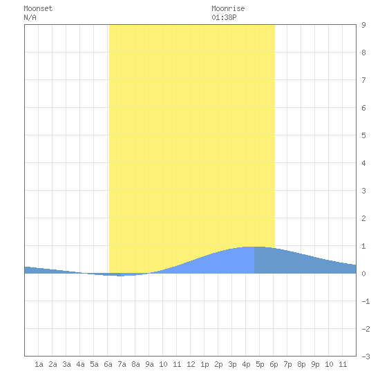 Benner Bay tide chart for Monday, October 3, 2022