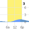 Benner Bay tide chart for Monday, October 3, 2022