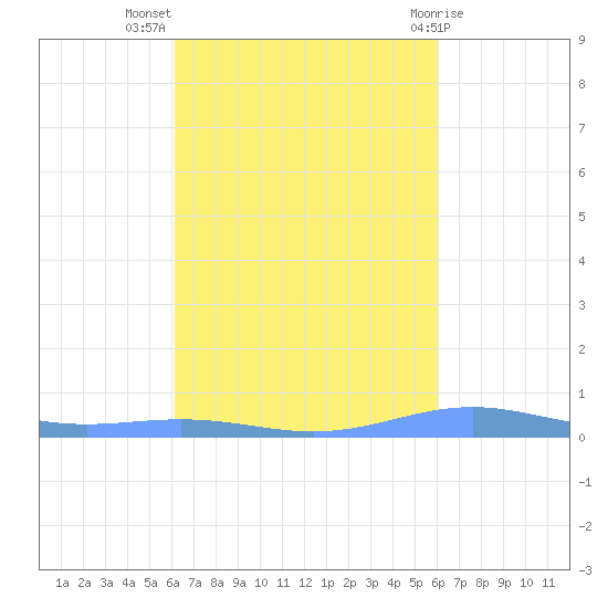 Benner Bay tide chart for Friday, October 7, 2022