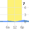 Benner Bay tide chart for Friday, October 7, 2022