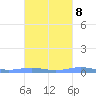 Benner Bay tide chart for Saturday, October 8, 2022