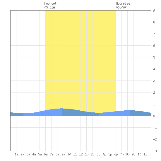 Benner Bay tide chart for Sunday, October 9, 2022