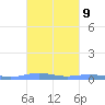 Benner Bay tide chart for Sunday, October 9, 2022