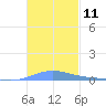 Benner Bay tide chart for Friday, November 11, 2022