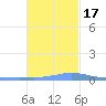 Benner Bay tide chart for Thursday, November 17, 2022