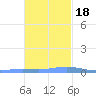 Benner Bay tide chart for Friday, November 18, 2022