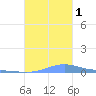 Benner Bay tide chart for Tuesday, November 1, 2022