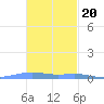 Benner Bay tide chart for Sunday, November 20, 2022