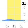 Benner Bay tide chart for Monday, November 21, 2022