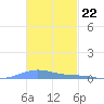 Benner Bay tide chart for Tuesday, November 22, 2022