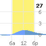 Benner Bay tide chart for Sunday, November 27, 2022