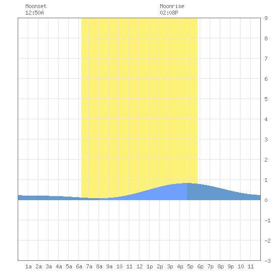 Benner Bay tide chart for Wednesday, November 2, 2022