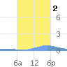 Benner Bay tide chart for Wednesday, November 2, 2022