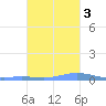 Benner Bay tide chart for Thursday, November 3, 2022