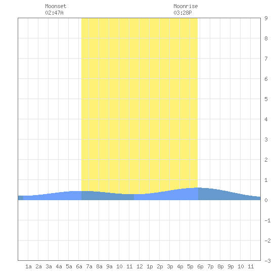 Benner Bay tide chart for Friday, November 4, 2022