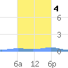 Benner Bay tide chart for Friday, November 4, 2022