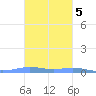 Benner Bay tide chart for Saturday, November 5, 2022
