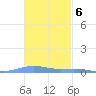 Benner Bay tide chart for Sunday, November 6, 2022