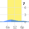 Benner Bay tide chart for Monday, November 7, 2022