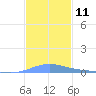 Benner Bay tide chart for Sunday, December 11, 2022