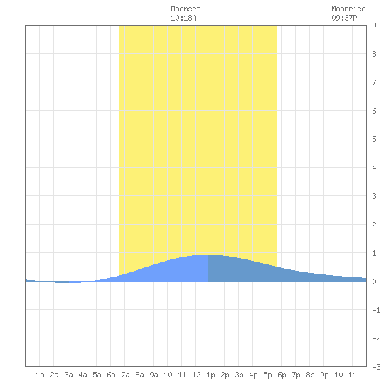 Benner Bay tide chart for Monday, December 12, 2022