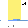 Benner Bay tide chart for Wednesday, December 14, 2022