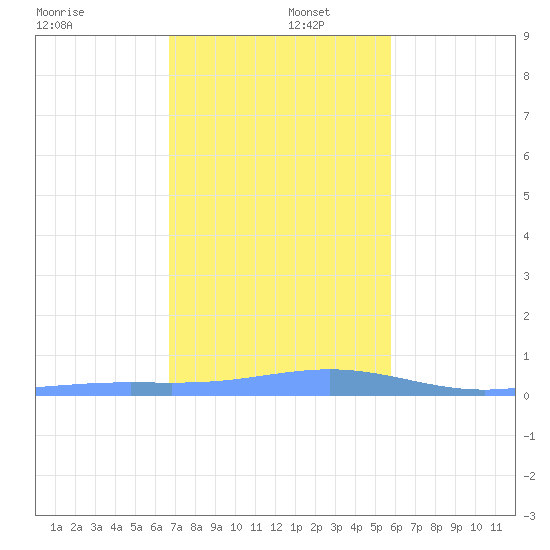 Benner Bay tide chart for Friday, December 16, 2022