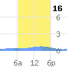 Benner Bay tide chart for Friday, December 16, 2022