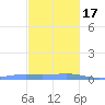Benner Bay tide chart for Saturday, December 17, 2022