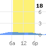 Benner Bay tide chart for Sunday, December 18, 2022