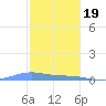 Benner Bay tide chart for Monday, December 19, 2022