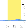 Benner Bay tide chart for Thursday, December 1, 2022