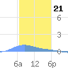 Benner Bay tide chart for Wednesday, December 21, 2022