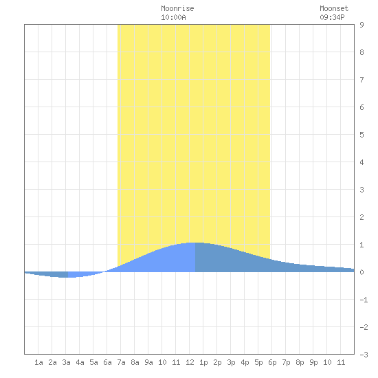 Benner Bay tide chart for Monday, December 26, 2022
