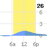 Benner Bay tide chart for Monday, December 26, 2022
