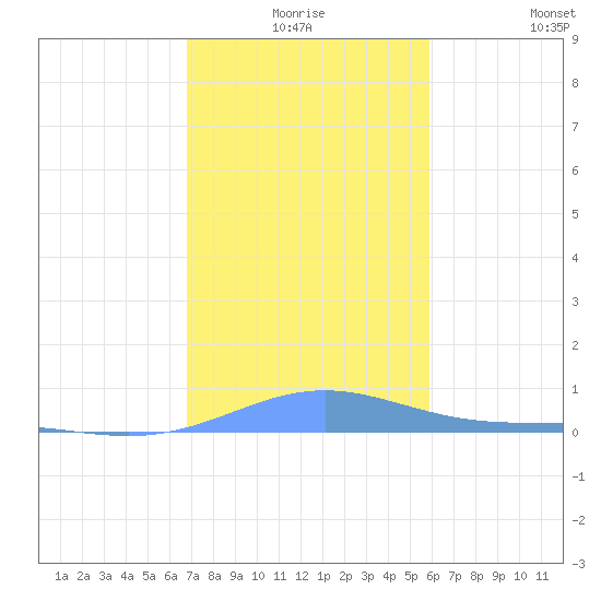 Benner Bay tide chart for Tuesday, December 27, 2022