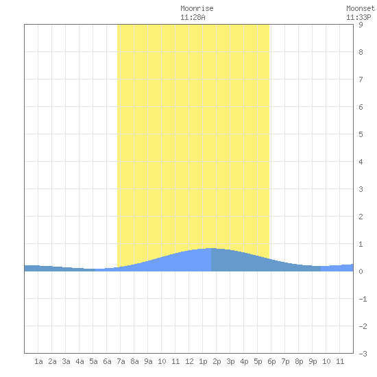 Benner Bay tide chart for Wednesday, December 28, 2022