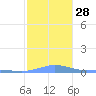 Benner Bay tide chart for Wednesday, December 28, 2022