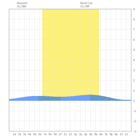 Benner Bay tide chart for Friday, December 2, 2022