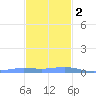 Benner Bay tide chart for Friday, December 2, 2022