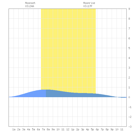 Benner Bay tide chart for Sunday, December 4, 2022