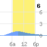 Benner Bay tide chart for Tuesday, December 6, 2022
