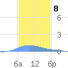 Benner Bay tide chart for Thursday, December 8, 2022