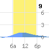 Benner Bay tide chart for Friday, December 9, 2022