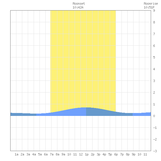 Benner Bay tide chart for Thursday, January 12, 2023