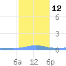 Benner Bay tide chart for Thursday, January 12, 2023